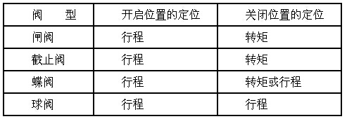 进口电动阀调试