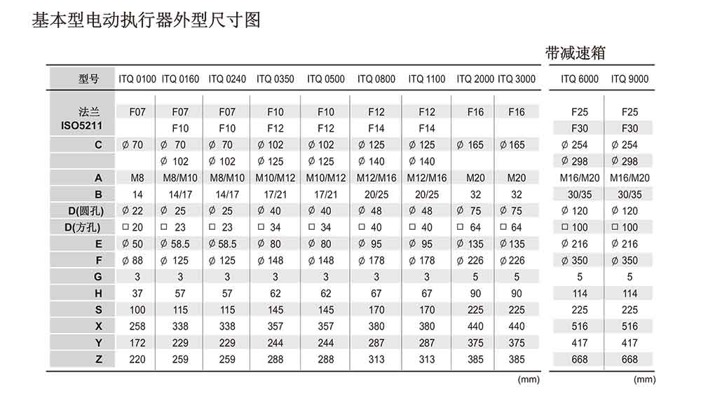 i-Tork防爆电动执行器参数表