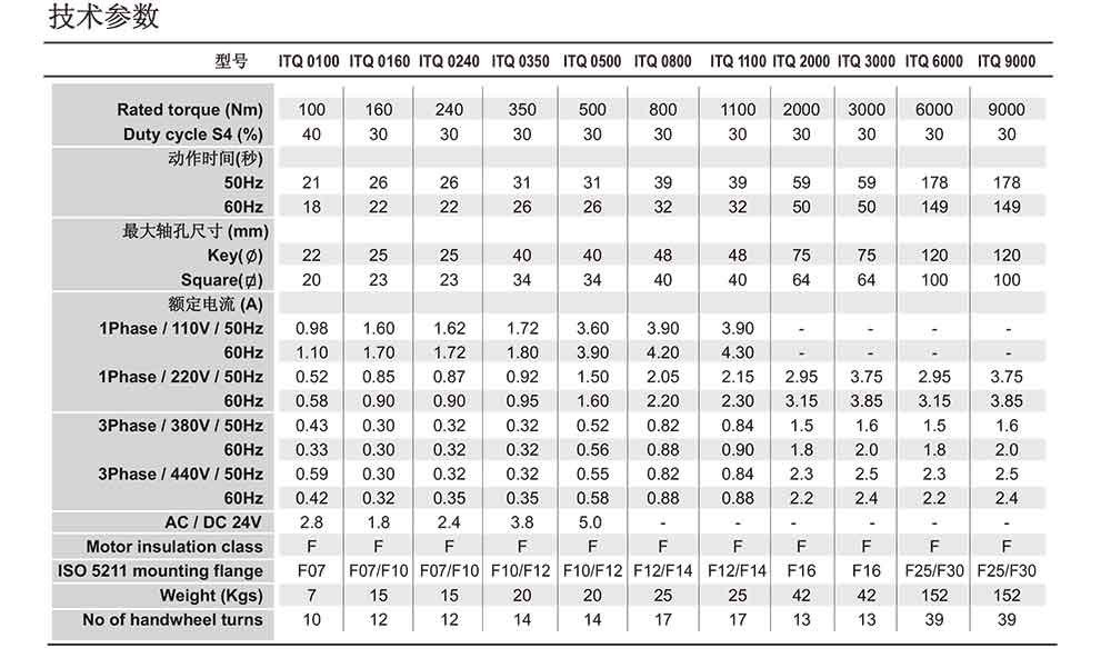 i-Tork防爆电动执行器参数表