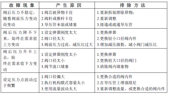 气动单座调节阀故障表